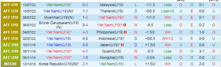 Tỷ lệ kèo nhà cái U19 Việt Nam vs U19 Thái Lan mới nhất, 15h30 ngày 15/7 - Ảnh 2