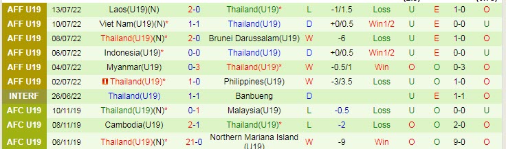 Tỷ lệ kèo nhà cái U19 Việt Nam vs U19 Thái Lan mới nhất, 15h30 ngày 15/7 - Ảnh 3