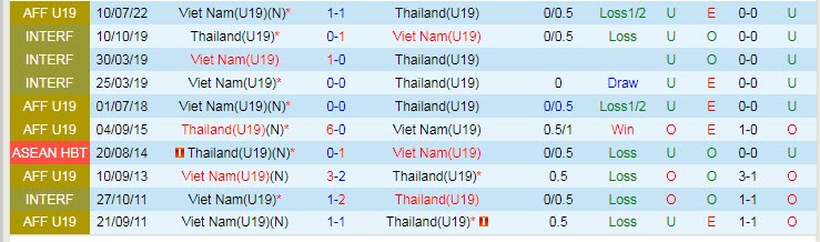 Tỷ lệ kèo nhà cái U19 Việt Nam vs U19 Thái Lan mới nhất, 15h30 ngày 15/7 - Ảnh 4