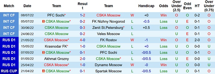 Nhận định, soi kèo CSKA Moscow vs Ural, 19h00 ngày 16/7 - Ảnh 1
