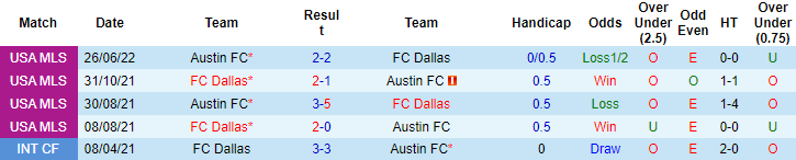 Nhận định, soi kèo Dallas vs Austin, 8h07 ngày 17/7 - Ảnh 3