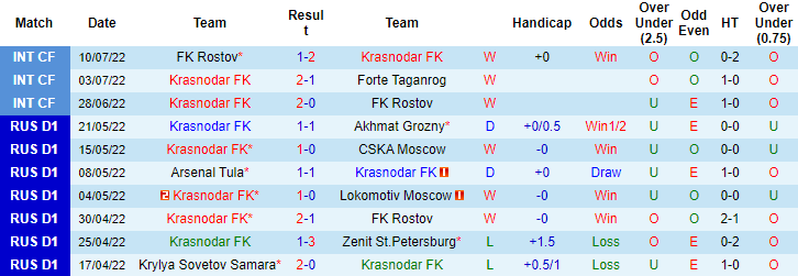 Nhận định, soi kèo Krasnodar vs Fakel, 0h ngày 18/7 - Ảnh 1