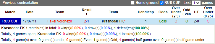 Nhận định, soi kèo Krasnodar vs Fakel, 0h ngày 18/7 - Ảnh 3