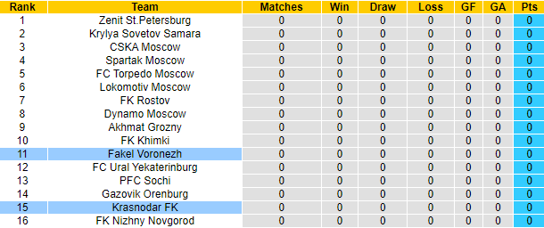 Nhận định, soi kèo Krasnodar vs Fakel, 0h ngày 18/7 - Ảnh 5