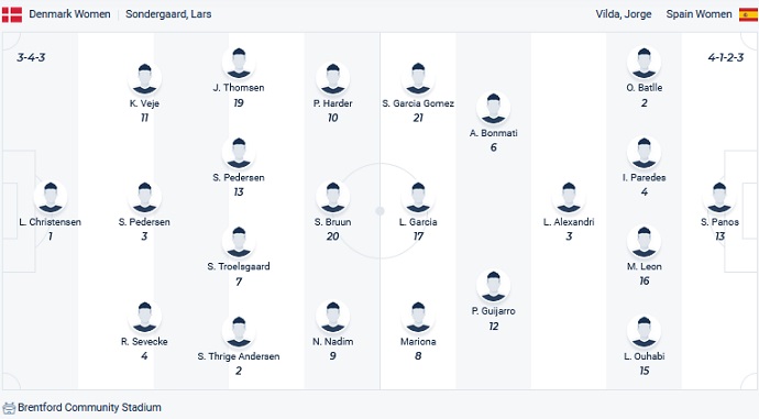 Nhận định, soi kèo Nữ Đan Mạch vs Nữ Tây Ban Nha, 2h00 ngày 17/7 - Ảnh 4
