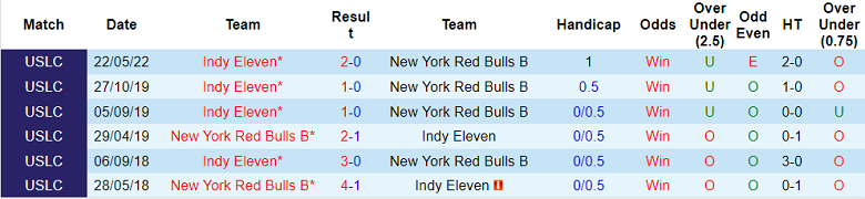 Nhận định, soi kèo NY Red Bulls II vs Indy Eleven, 6h05 ngày 16/7 - Ảnh 3