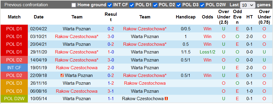 Nhận định, soi kèo Rakow Czestochowa vs Warta Poznan, 23h ngày 15/7 - Ảnh 3