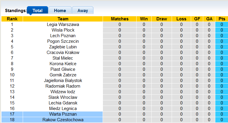 Nhận định, soi kèo Rakow Czestochowa vs Warta Poznan, 23h ngày 15/7 - Ảnh 4