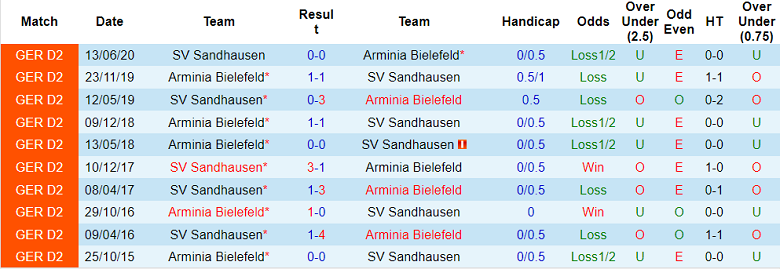 Nhận định, soi kèo Sandhausen vs Bielefeld, 18h ngày 16/7 - Ảnh 3