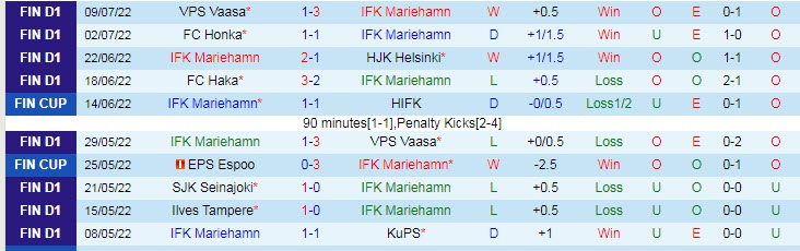 Phân tích kèo hiệp 1 Mariehamn vs HIFK, 22h30 ngày 16/7 - Ảnh 1