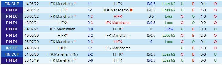 Phân tích kèo hiệp 1 Mariehamn vs HIFK, 22h30 ngày 16/7 - Ảnh 3