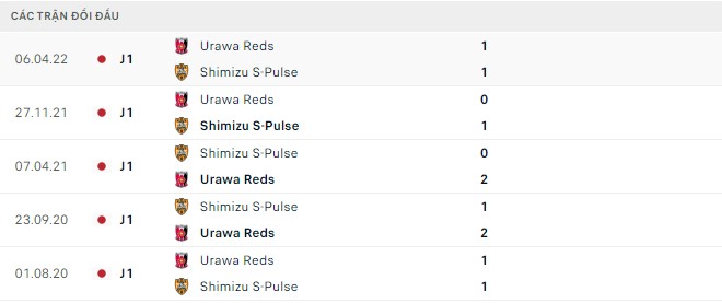 Phân tích kèo hiệp 1 Shimizu S-Pulse vs Urawa Reds, 16h00 ngày 16/07 - Ảnh 2