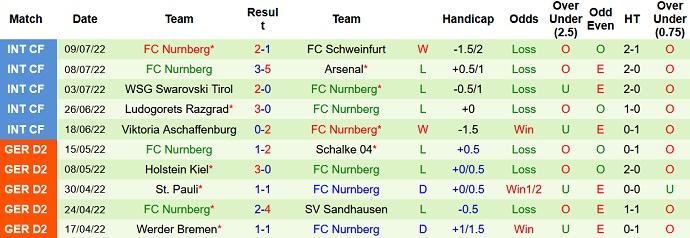 Phân tích kèo hiệp 1 St. Pauli vs Nürnberg, 18h00 ngày 16/7 - Ảnh 2