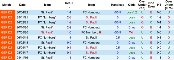Phân tích kèo hiệp 1 St. Pauli vs Nürnberg, 18h00 ngày 16/7 - Ảnh 3