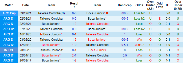 Soi kèo, dự đoán Macao Boca Juniors vs Talleres Cordoba, 6h30 ngày 17/7 - Ảnh 3