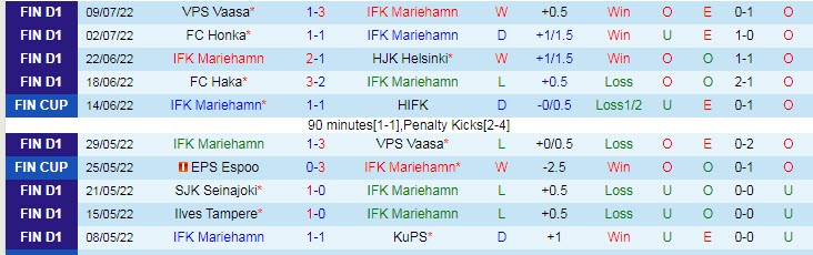 Soi kèo, dự đoán Macao Mariehamn vs HIFK, 22h30 ngày 16/7 - Ảnh 1