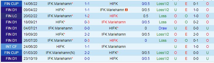 Soi kèo, dự đoán Macao Mariehamn vs HIFK, 22h30 ngày 16/7 - Ảnh 3