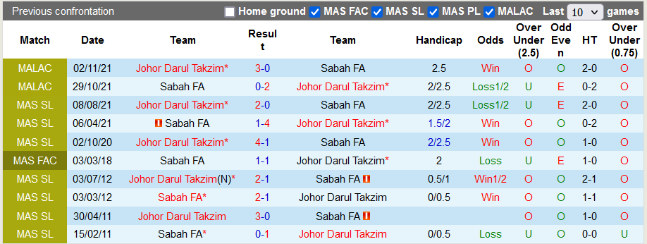 Soi kèo, dự đoán Macao Sabah vs Johor Darul Ta'zim, 19h15 ngày 15/7 - Ảnh 3
