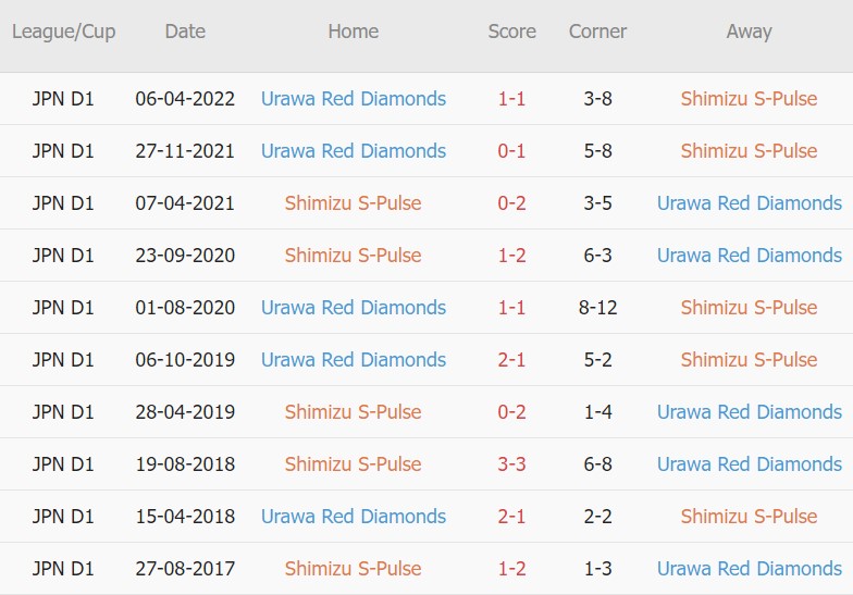 Soi kèo phạt góc Shimizu S-Pulse vs Urawa Reds, 16h00 ngày 16/07 - Ảnh 3