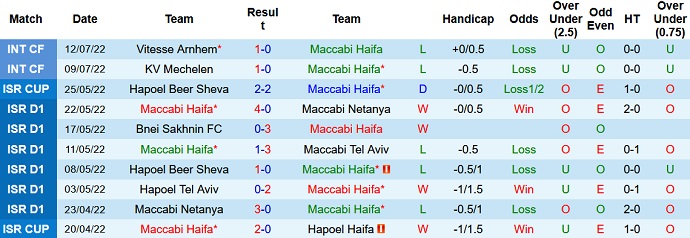 Soi kèo tài xỉu Maccabi Haifa vs Hapoel Beer Sheva hôm nay 0h30 ngày 17/7 - Ảnh 1