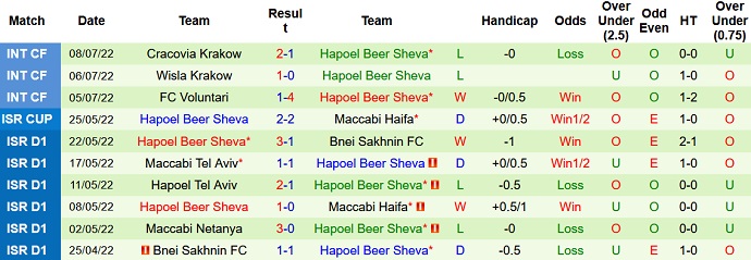 Soi kèo tài xỉu Maccabi Haifa vs Hapoel Beer Sheva hôm nay 0h30 ngày 17/7 - Ảnh 2