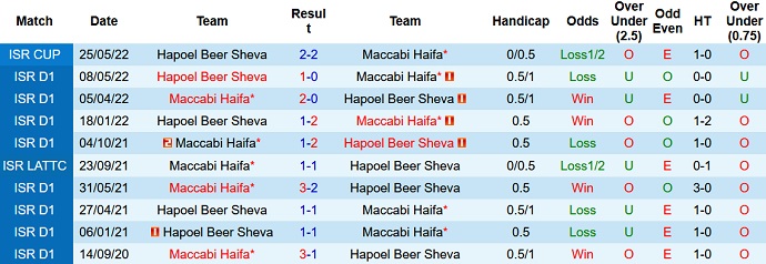 Soi kèo tài xỉu Maccabi Haifa vs Hapoel Beer Sheva hôm nay 0h30 ngày 17/7 - Ảnh 3