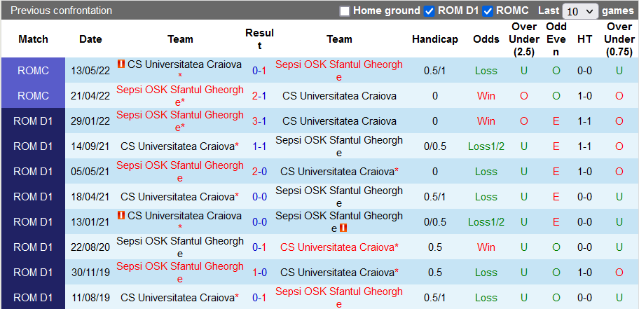 Soi kèo tài xỉu Universitatea Craiova vs Sepsi hôm nay, 1h30 ngày 16/7 - Ảnh 3