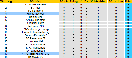 Nhận định, soi kèo Hansa Rostock vs Heidenheim, 18h30 ngày 17/7 - Ảnh 4