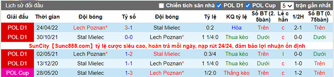 Nhận định, soi kèo Lech Poznan vs Stal Mielec, 20h ngày 16/7 - Ảnh 3