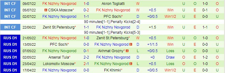 Nhận định, soi kèo Lokomotiv vs Nizhny, 21h30 ngày 17/7 - Ảnh 2