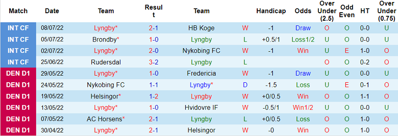 Nhận định, soi kèo Lyngby vs Silkeborg, 19h ngày 17/7 - Ảnh 1