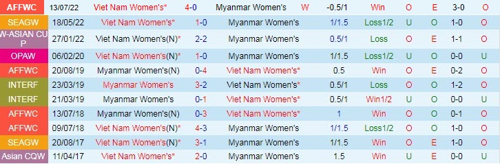 Nhận định, soi kèo Nữ Việt Nam vs nữ Myanmar, 15h ngày 17/7 - Ảnh 3
