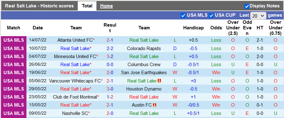 Nhận định, soi kèo Real Salt Lake vs Sporting Kansas, 8h37 ngày 18/7 - Ảnh 1