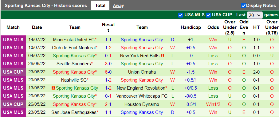 Nhận định, soi kèo Real Salt Lake vs Sporting Kansas, 8h37 ngày 18/7 - Ảnh 2