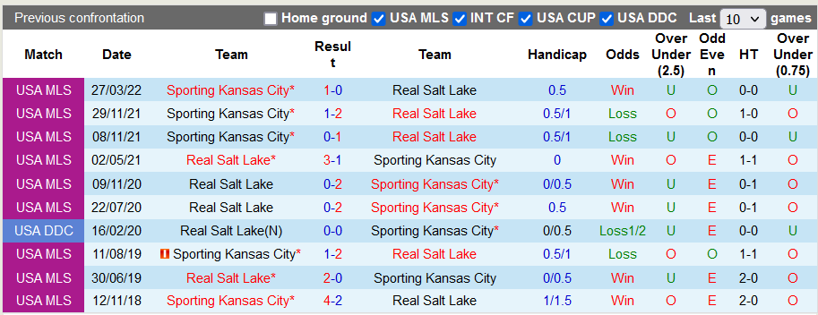 Nhận định, soi kèo Real Salt Lake vs Sporting Kansas, 8h37 ngày 18/7 - Ảnh 3