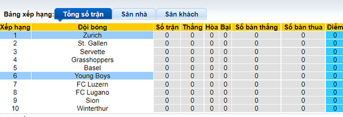 Nhận định, soi kèo Young Boys vs Zurich, 23h ngày 16/7 - Ảnh 4