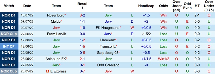 Phân tích kèo hiệp 1 Jerv vs Sandefjord, 21h00 ngày 16/7 - Ảnh 1