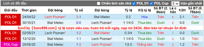 Phân tích kèo hiệp 1 Lech Poznan vs Stal Mielec, 20h ngày 16/7 - Ảnh 3