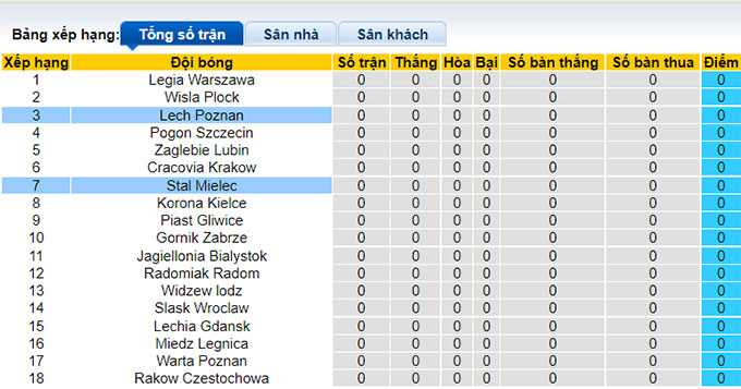 Phân tích kèo hiệp 1 Lech Poznan vs Stal Mielec, 20h ngày 16/7 - Ảnh 4