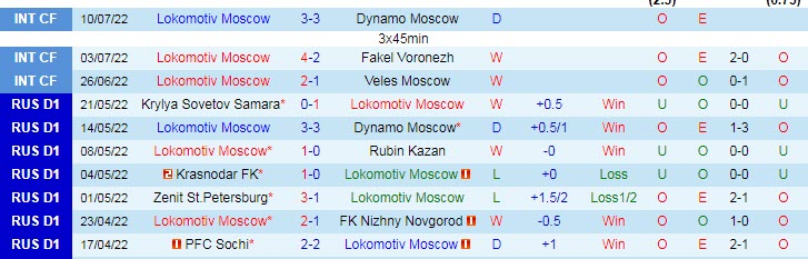 Phân tích kèo hiệp 1 Lokomotiv vs Nizhny, 21h30 ngày 17/7 - Ảnh 1