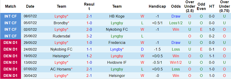 Phân tích kèo hiệp 1 Lyngby vs Silkeborg, 19h ngày 17/7 - Ảnh 1