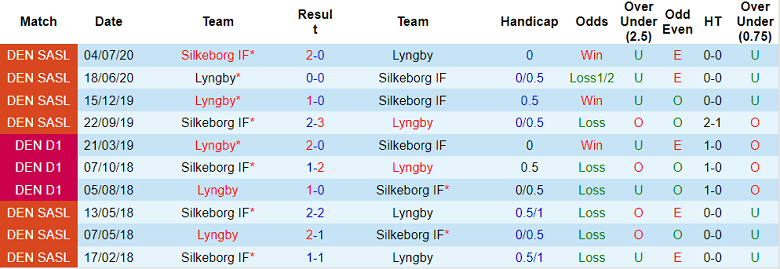 Phân tích kèo hiệp 1 Lyngby vs Silkeborg, 19h ngày 17/7 - Ảnh 3