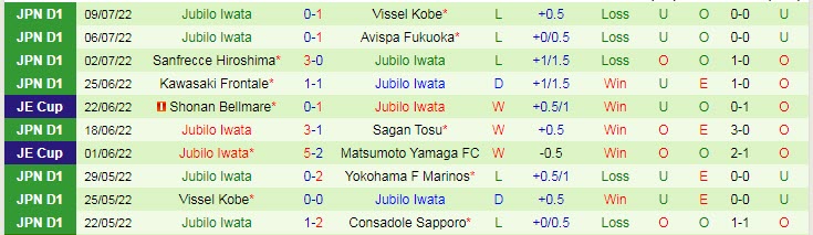 Phân tích kèo hiệp 1 Tokyo vs Jubilo Iwata, 16h ngày 17/7 - Ảnh 2