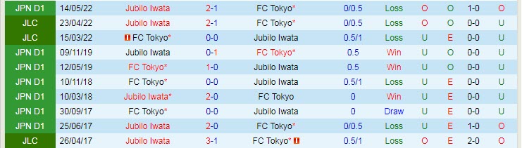 Phân tích kèo hiệp 1 Tokyo vs Jubilo Iwata, 16h ngày 17/7 - Ảnh 3