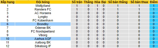 Soi kèo, dự đoán Macao Brondby vs AGF, 23h ngày 17/7 - Ảnh 4