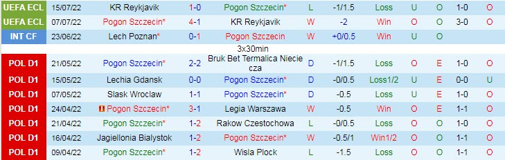 Soi kèo, dự đoán Macao Pogon Szczecin vs Widzew Lodz, 22h30 ngày 17/7 - Ảnh 1