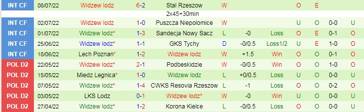 Soi kèo, dự đoán Macao Pogon Szczecin vs Widzew Lodz, 22h30 ngày 17/7 - Ảnh 2