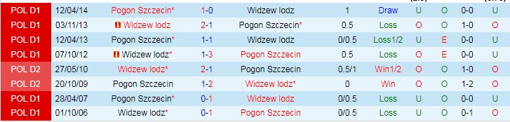 Soi kèo, dự đoán Macao Pogon Szczecin vs Widzew Lodz, 22h30 ngày 17/7 - Ảnh 3