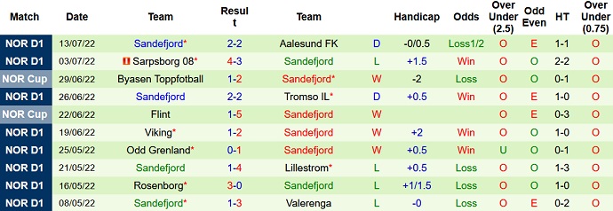 Soi kèo phạt góc Jerv vs Sandefjord, 21h00 ngày 16/7 - Ảnh 2