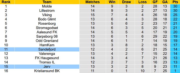 Soi kèo phạt góc Jerv vs Sandefjord, 21h00 ngày 16/7 - Ảnh 5